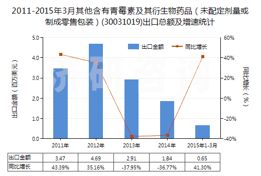 2011-2015年3月其他含有青霉素及其衍生物藥品(未配定劑量或制成零售包裝)(30031019)出口總額及增速統(tǒng)計(jì) 2011-2015年3月其他含有青霉素及其衍生物藥品(未配定劑量或制成零售包裝)(30031019)出口總額及增速統(tǒng)計(jì)